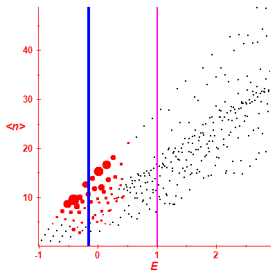 Peres lattice <N>